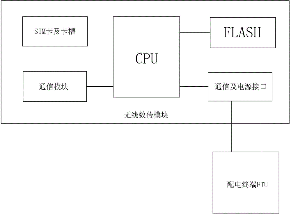 State monitoring method of distribution automation wireless public network communication system