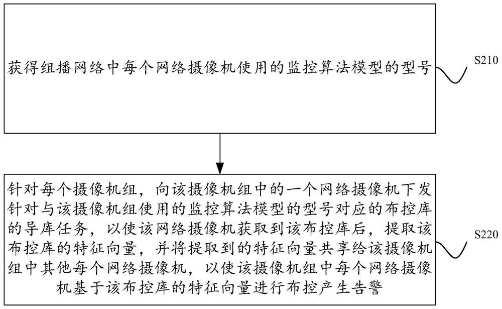 Video monitoring guide library deployment and control method and device and related equipment