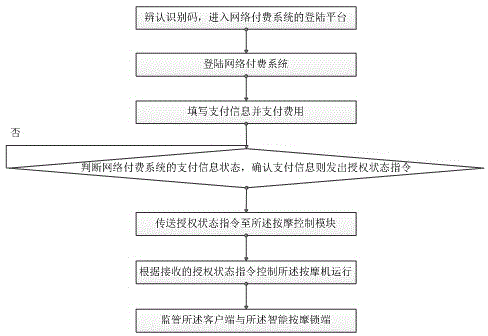 Massage remote payment system and method thereof