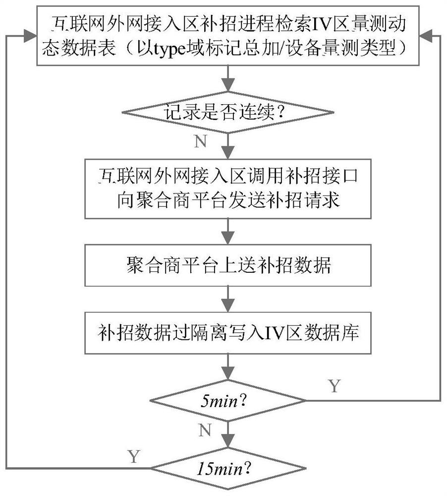 Multi-element load data processing method and system across safety areas