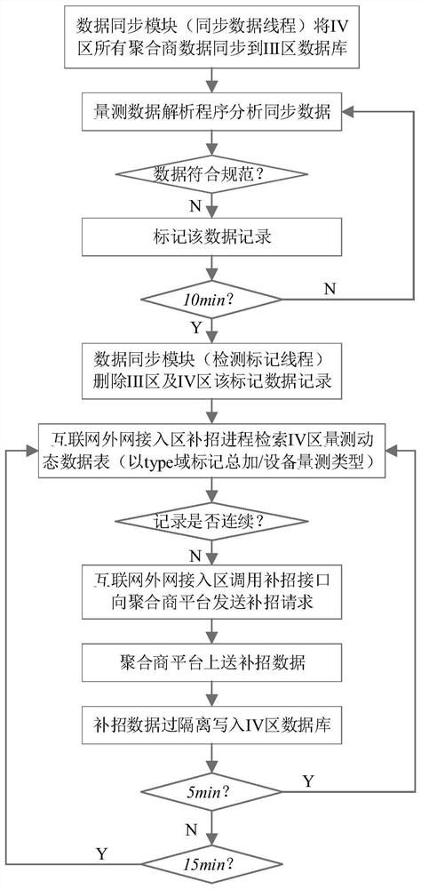 Multi-element load data processing method and system across safety areas