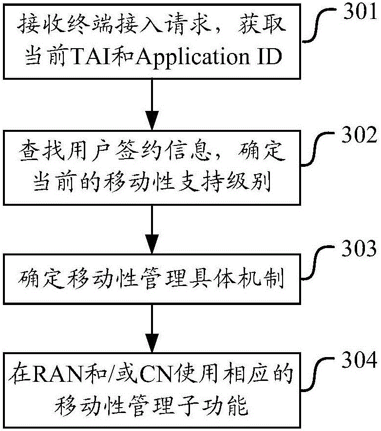 Method and device for confirming provided mobility management support required by terminal, and method and device for processing mobility management