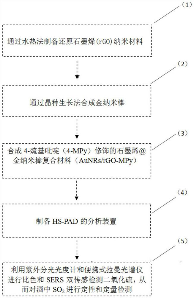 A kind of on-the-spot rapid detection method of sulfur dioxide in wine