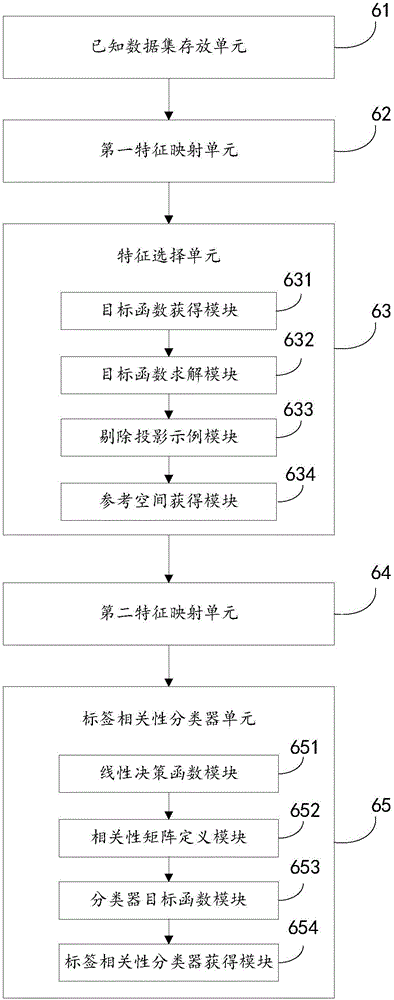 Feature selection based multi-example multi-tag learning method and system
