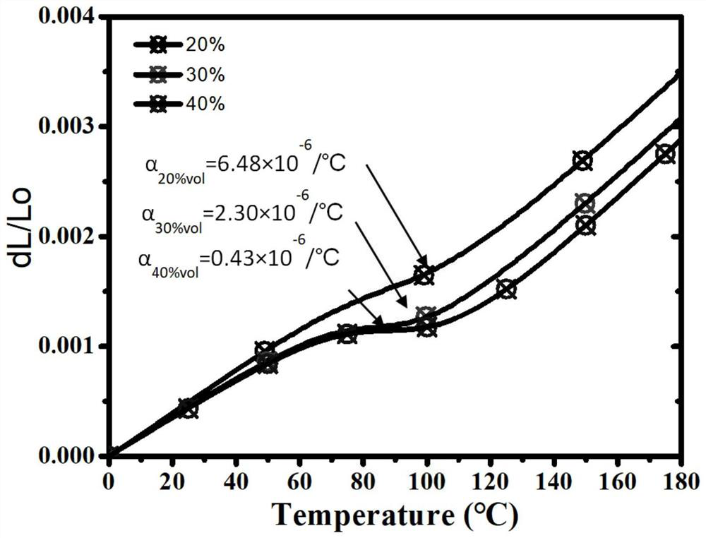 Control method of expansion coefficient of light weight dense near zero expansion metal matrix composites