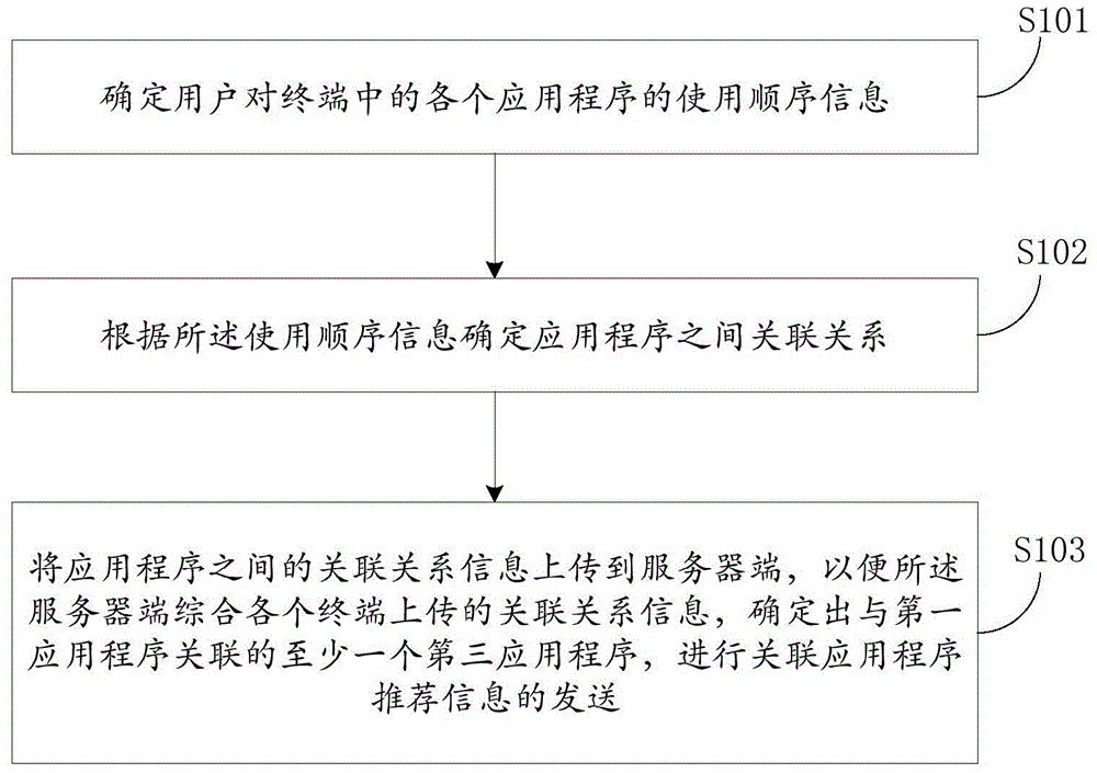 Method and device for providing application programs and user recommend information