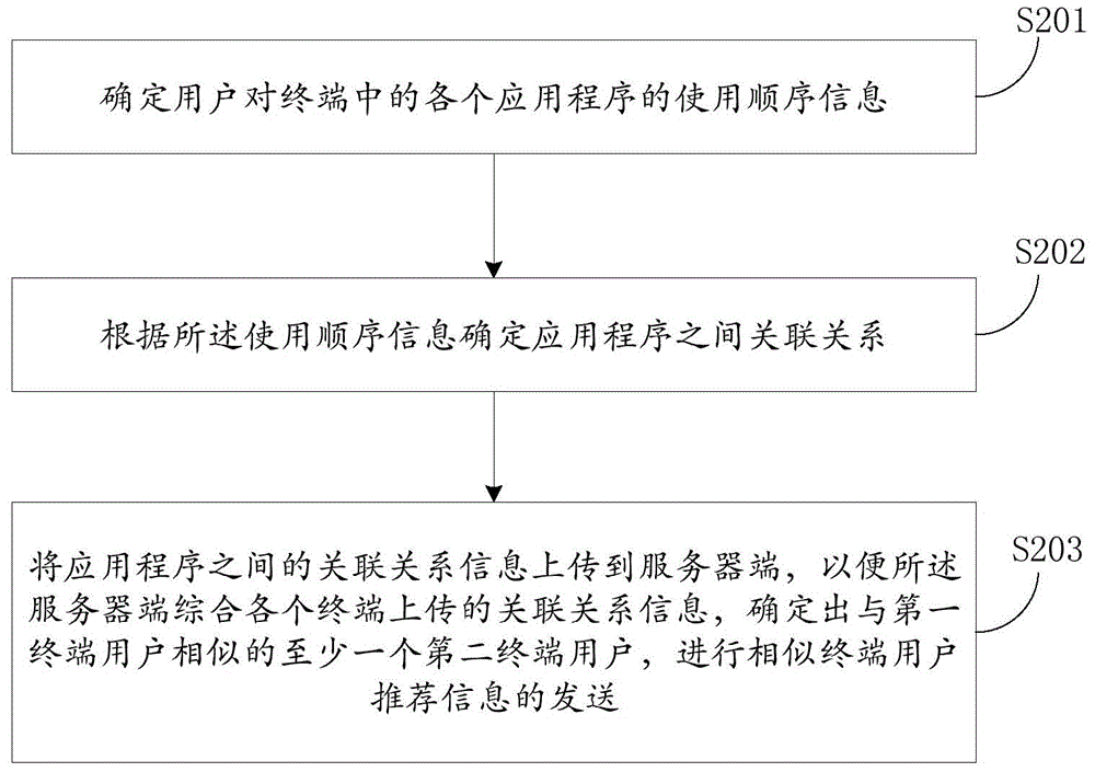 Method and device for providing application programs and user recommend information