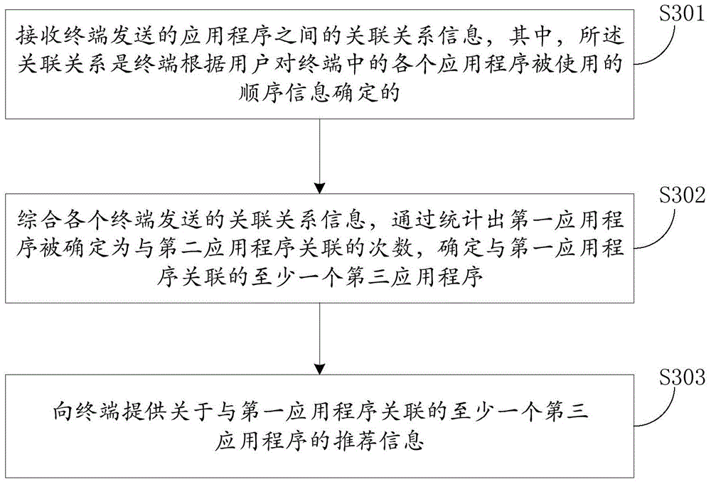 Method and device for providing application programs and user recommend information