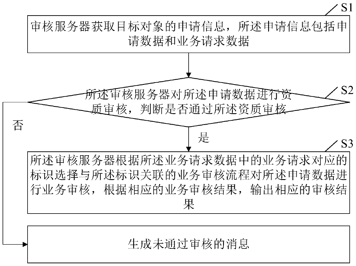 Application data evaluation method and device based on intelligent decision, computer equipment and storage medium