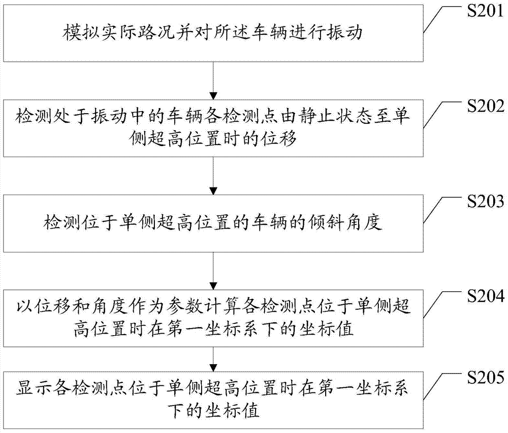 A vehicle limit detection method and system