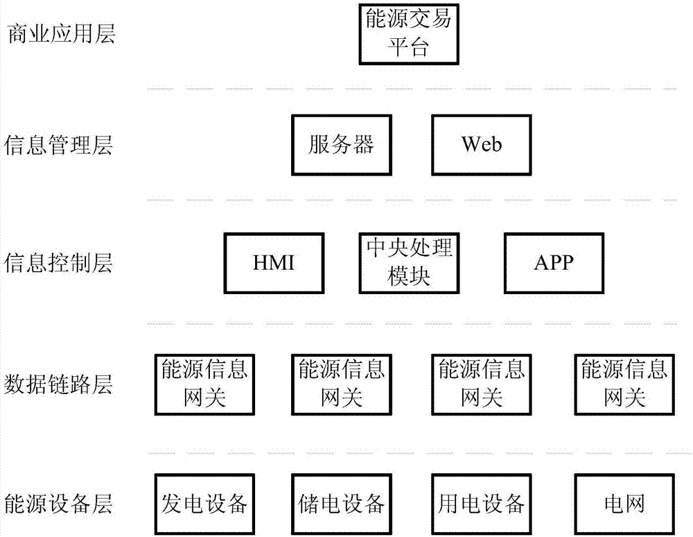 Energy information system, processing method and device of energy information