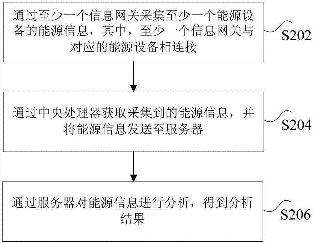 Energy information system, processing method and device of energy information