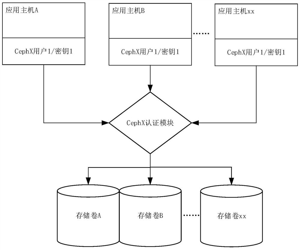 Ceph distributed block storage access authentication method, medium and device