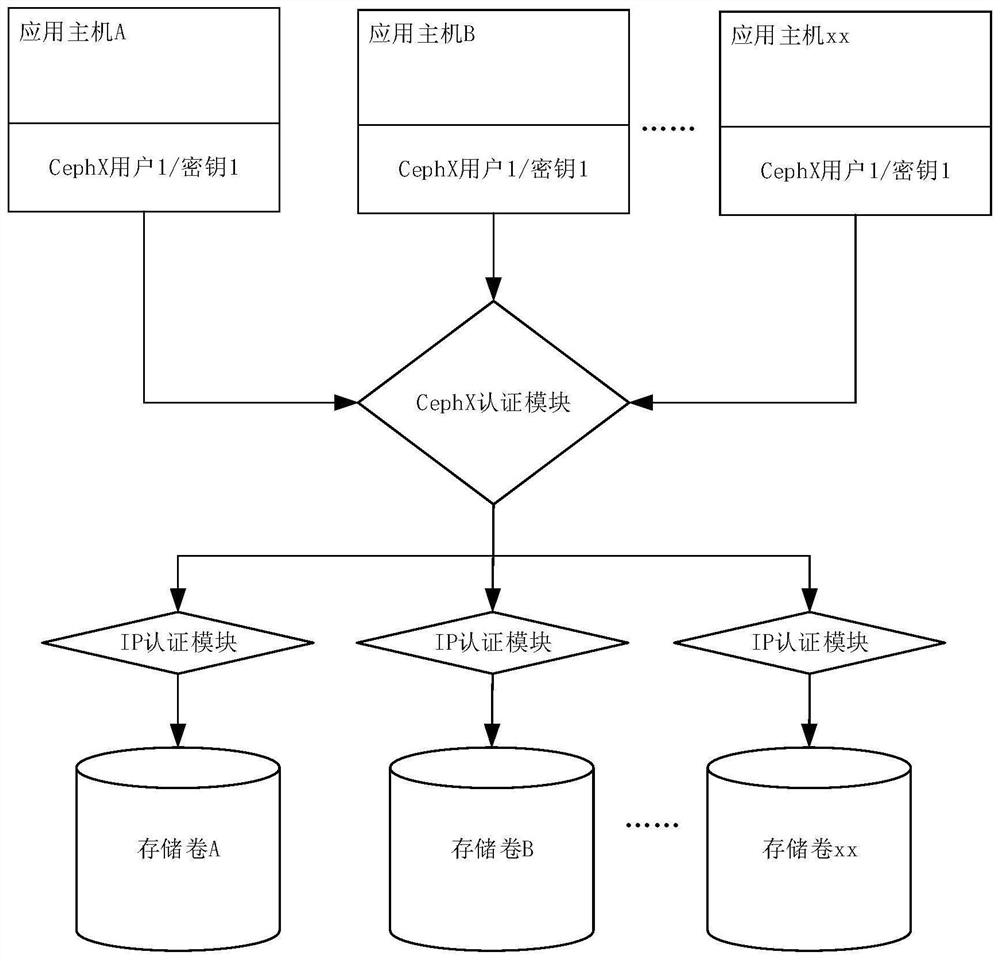 Ceph distributed block storage access authentication method, medium and device