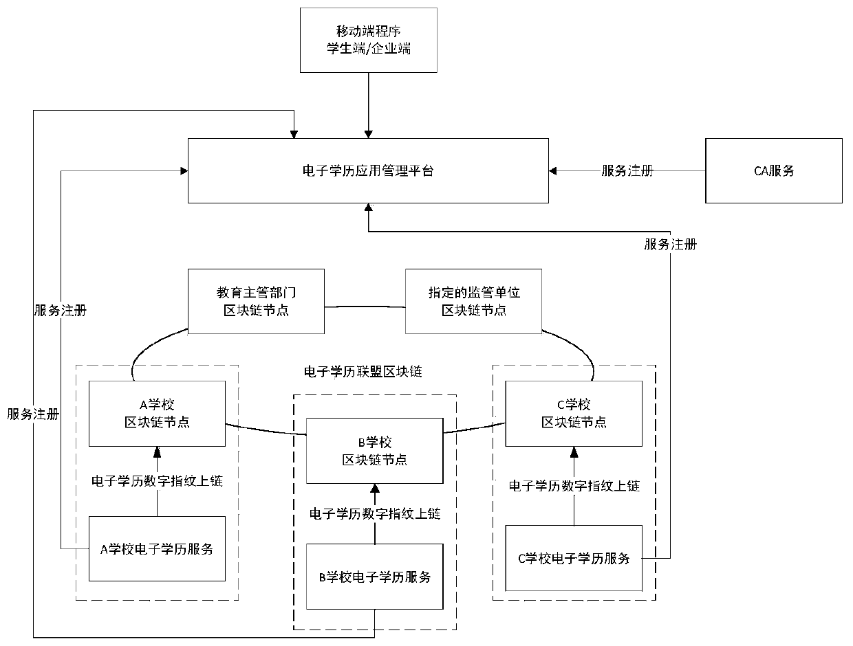 Decentralized electronic education background certificate obtaining method and system