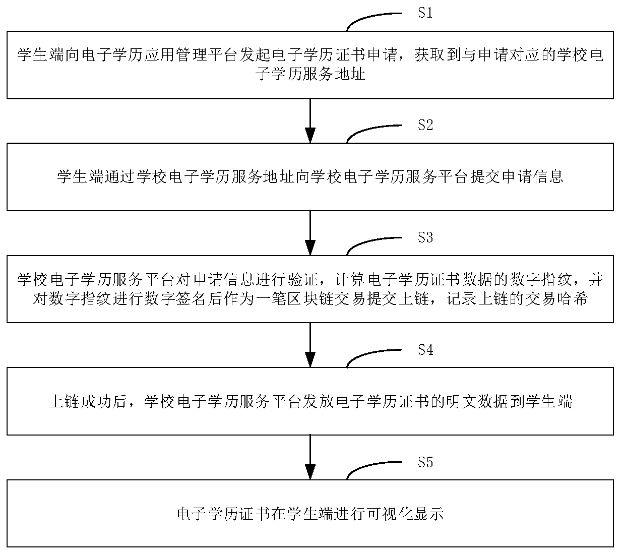 Decentralized electronic education background certificate obtaining method and system