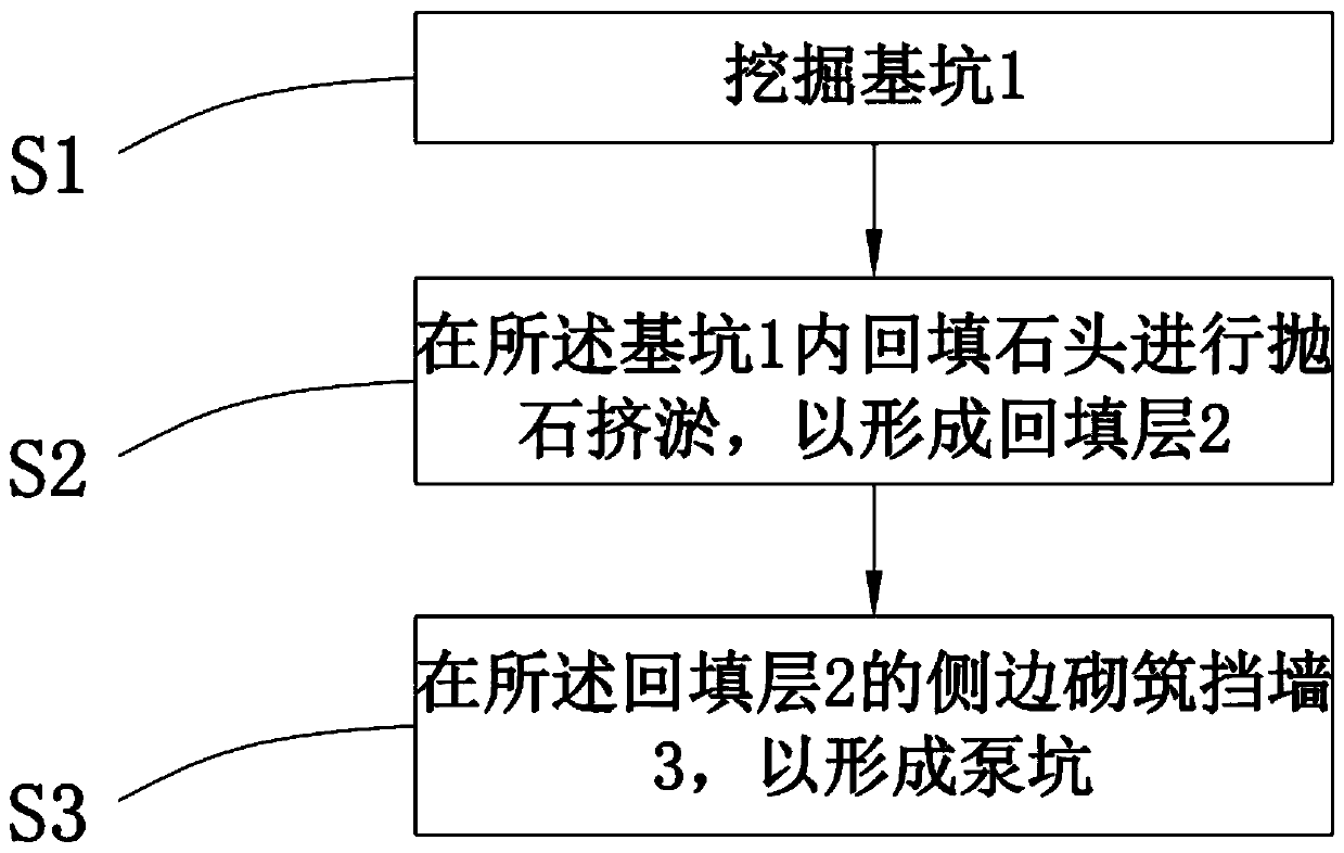 Treatment method of pump pit, and pump pit