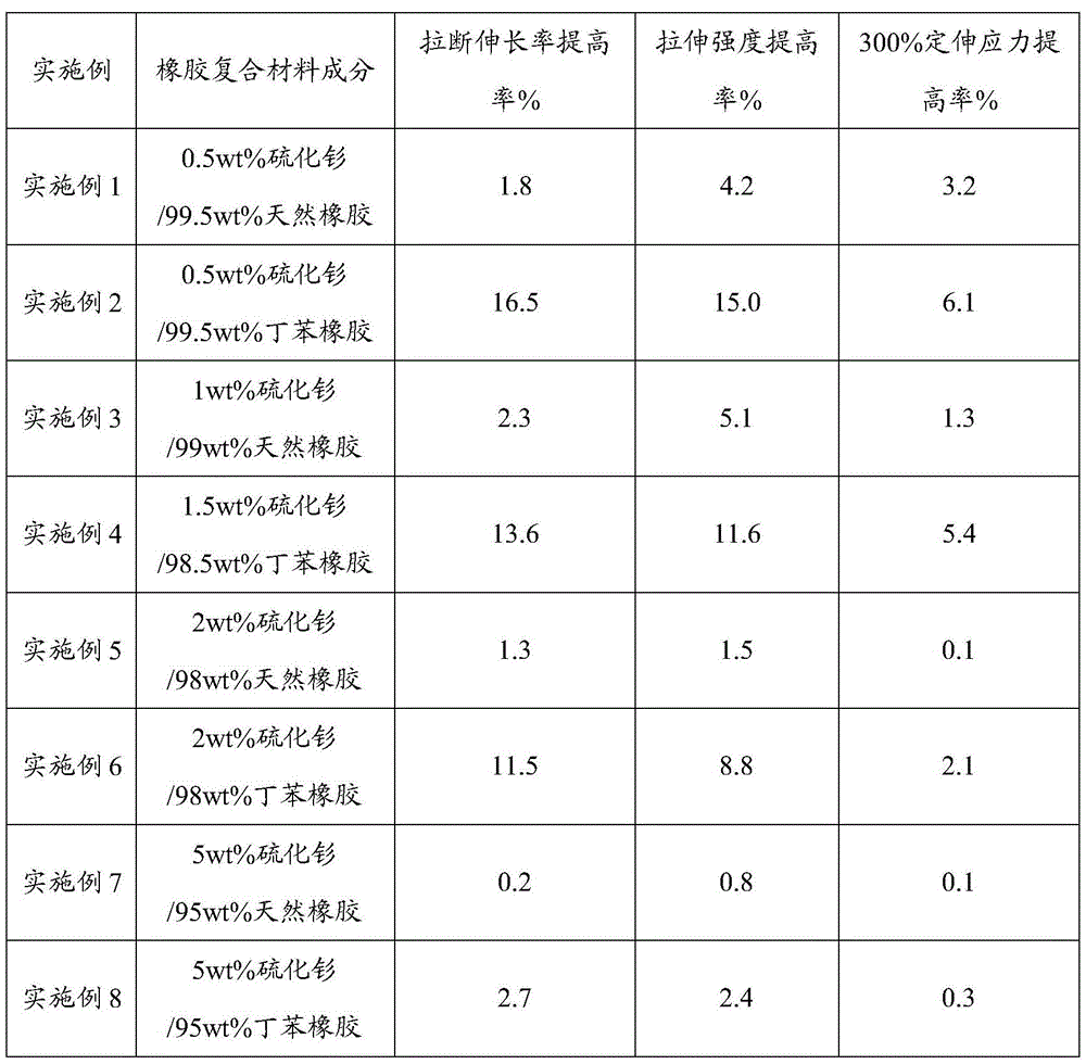 A kind of rare earth sulfide rubber additive and preparation method thereof