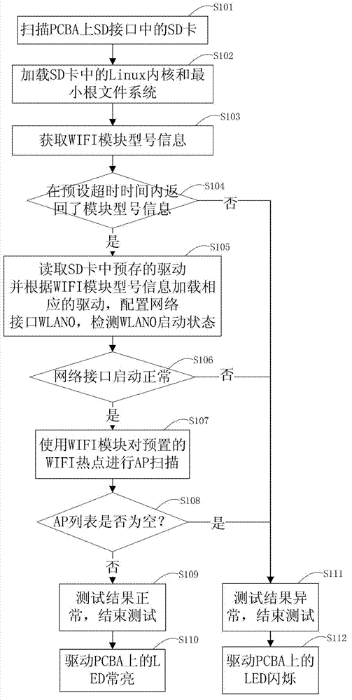 Method and system for testing communication module on embedded printed circuit board assembly (PCBA)