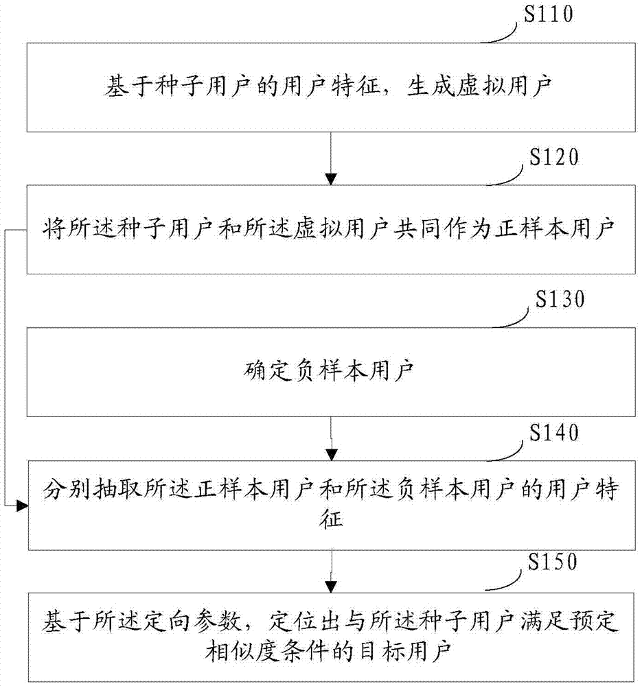 Target user orientation method and device