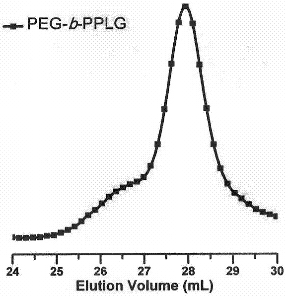 A controllable modified amphiphilic block copolypeptide, its preparation method and its application