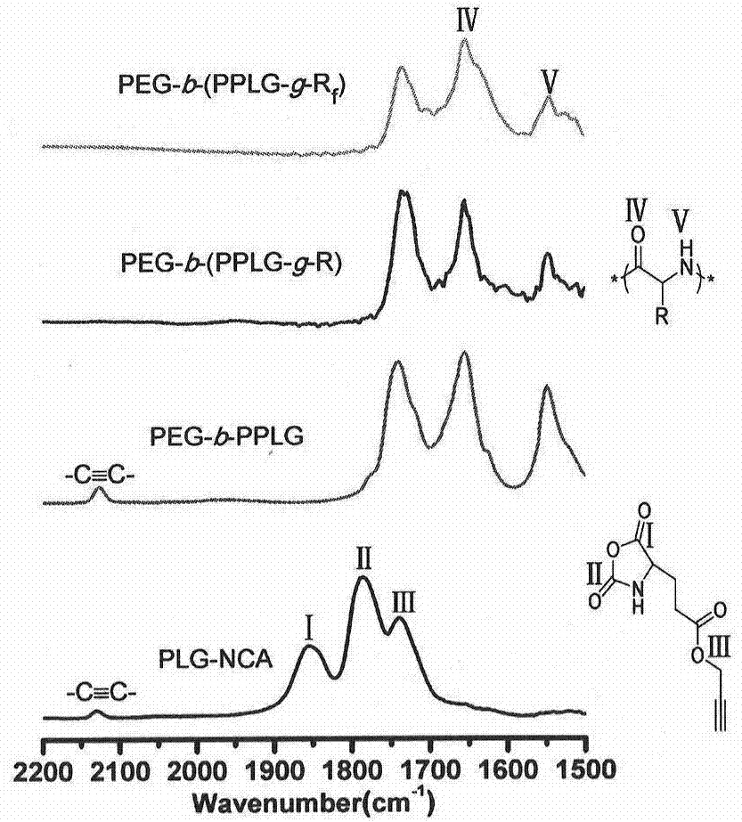 A controllable modified amphiphilic block copolypeptide, its preparation method and its application