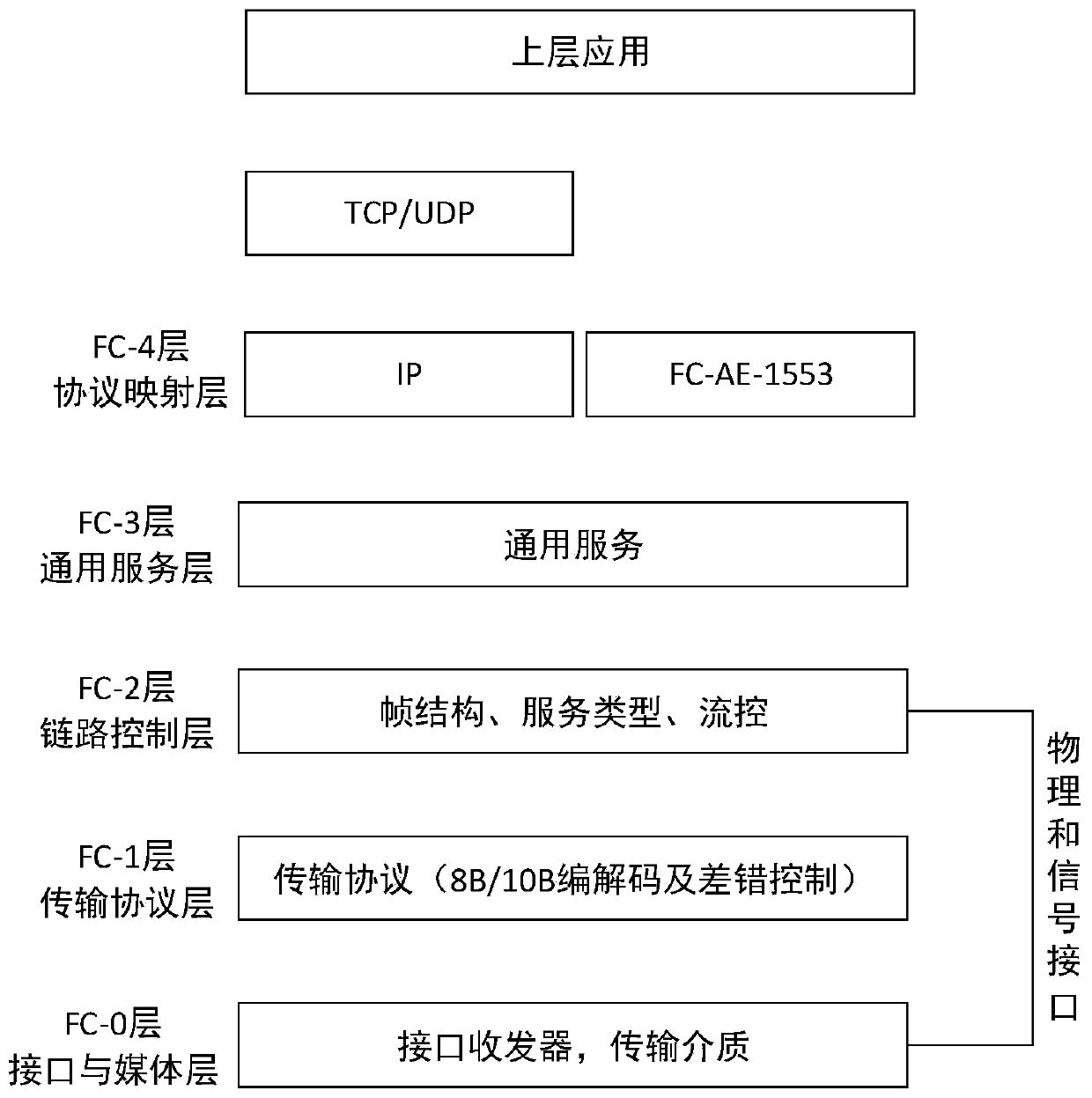 Multi-protocol fusion system, ip communication between nodes and fc-ae-1553 communication method