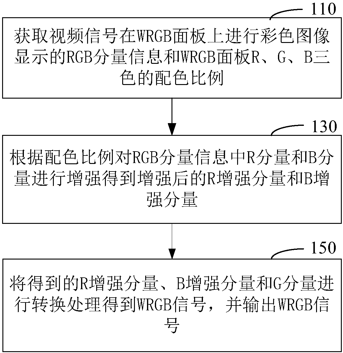 Method and apparatus for optimizing color cast of WRGB panel and readable storage medium