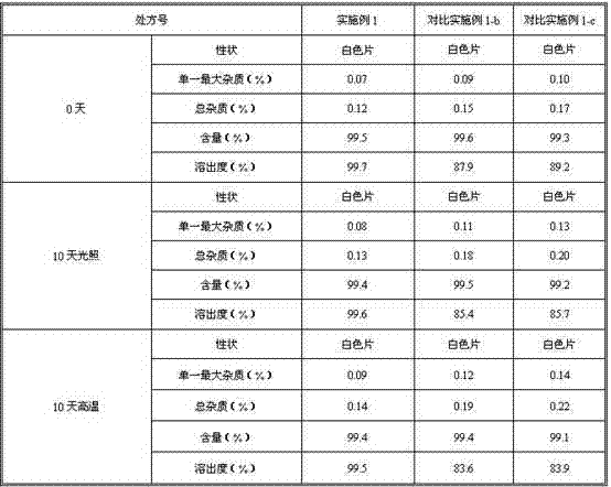 High-bioavailability roflumilast medicinal composition and preparation method thereof