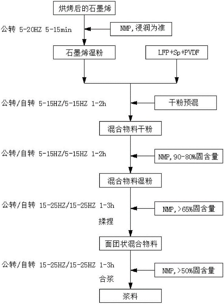 A kind of preparation method of positive electrode slurry