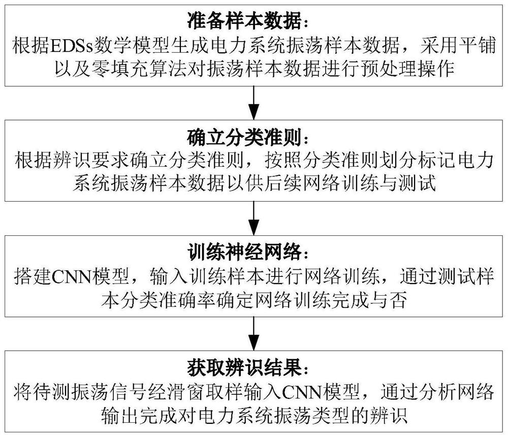 CNN-based rapid identification method for oscillation type of power system