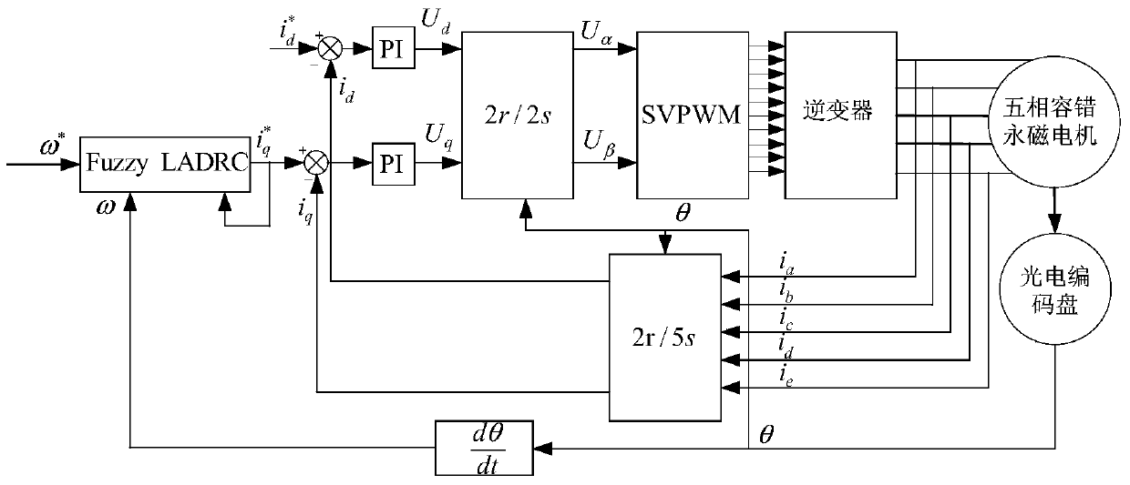 Speed ​​control method of five-phase fault-tolerant permanent magnet motor based on fuzzy active disturbance rejection controller