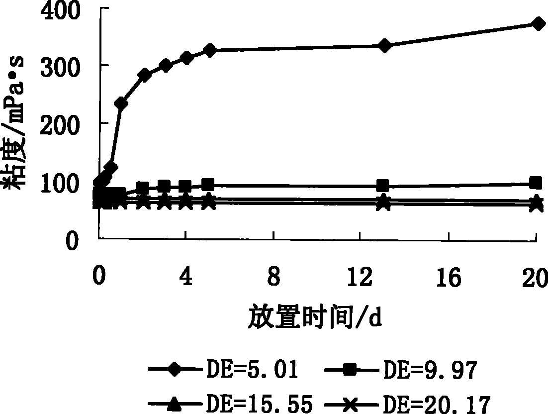 Method of amylorrhexis for preparing starchiness power glue