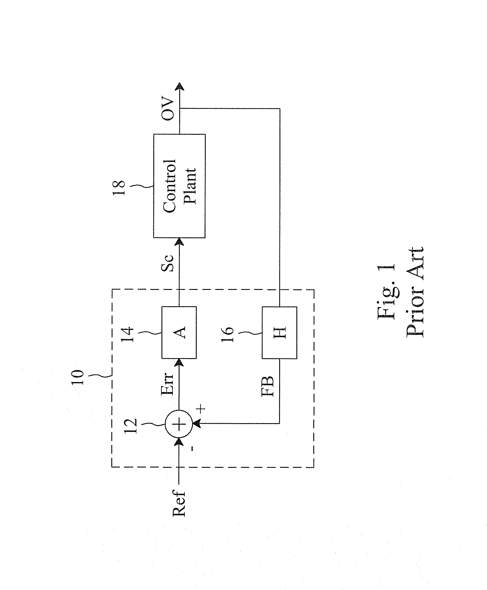 Dynamic gain controller and control method for a control plant