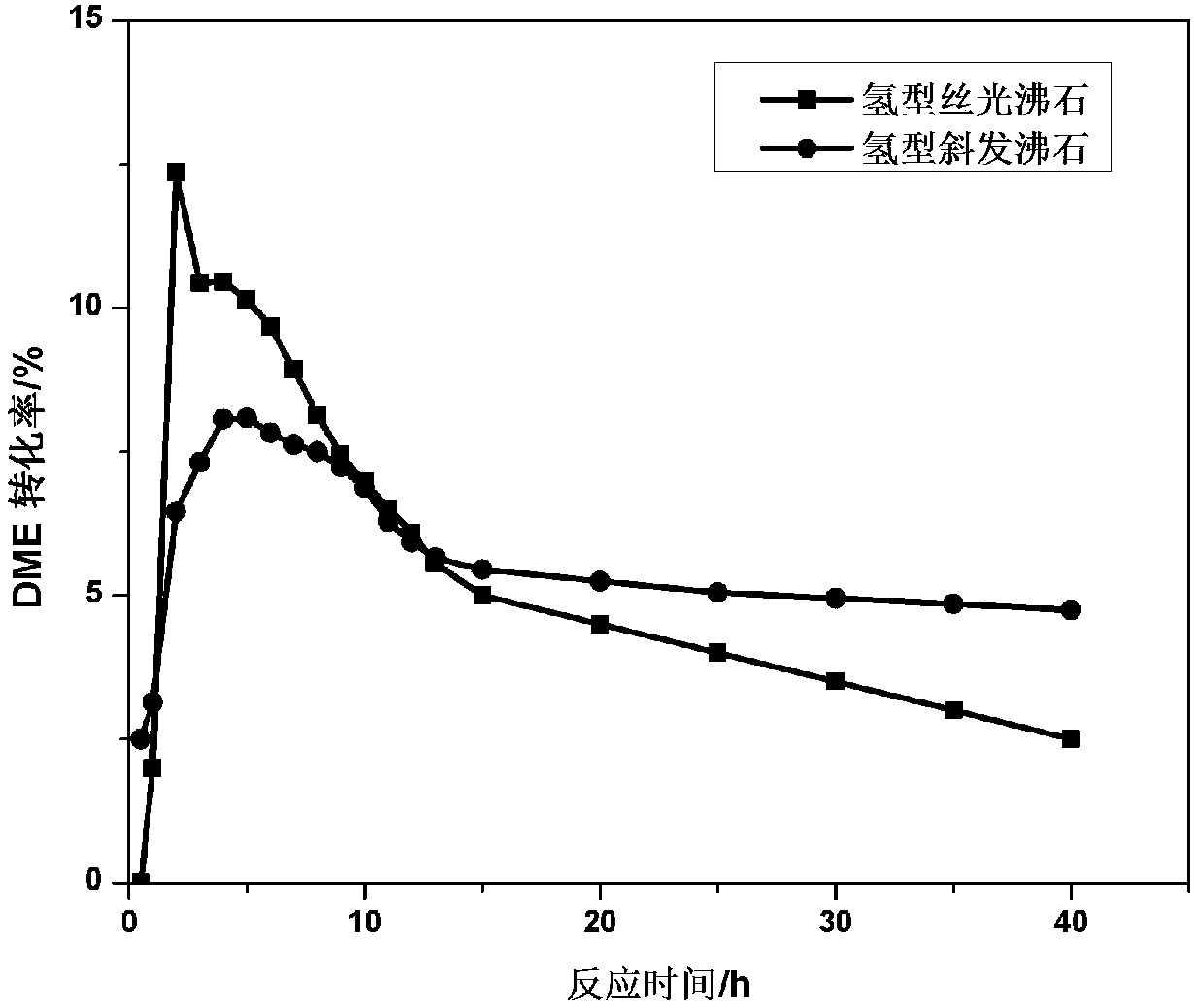 Method for preparing methyl acetate by carbonylation of dimethyl ether