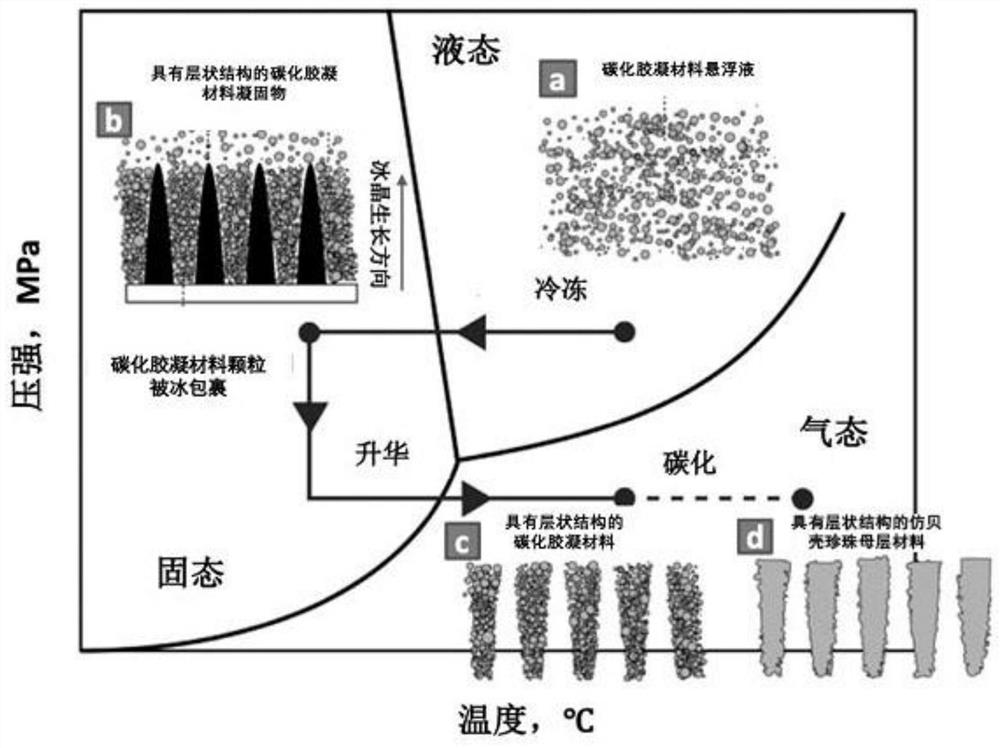 A kind of imitation shell mother-of-pearl layer material with layered structure and preparation method thereof