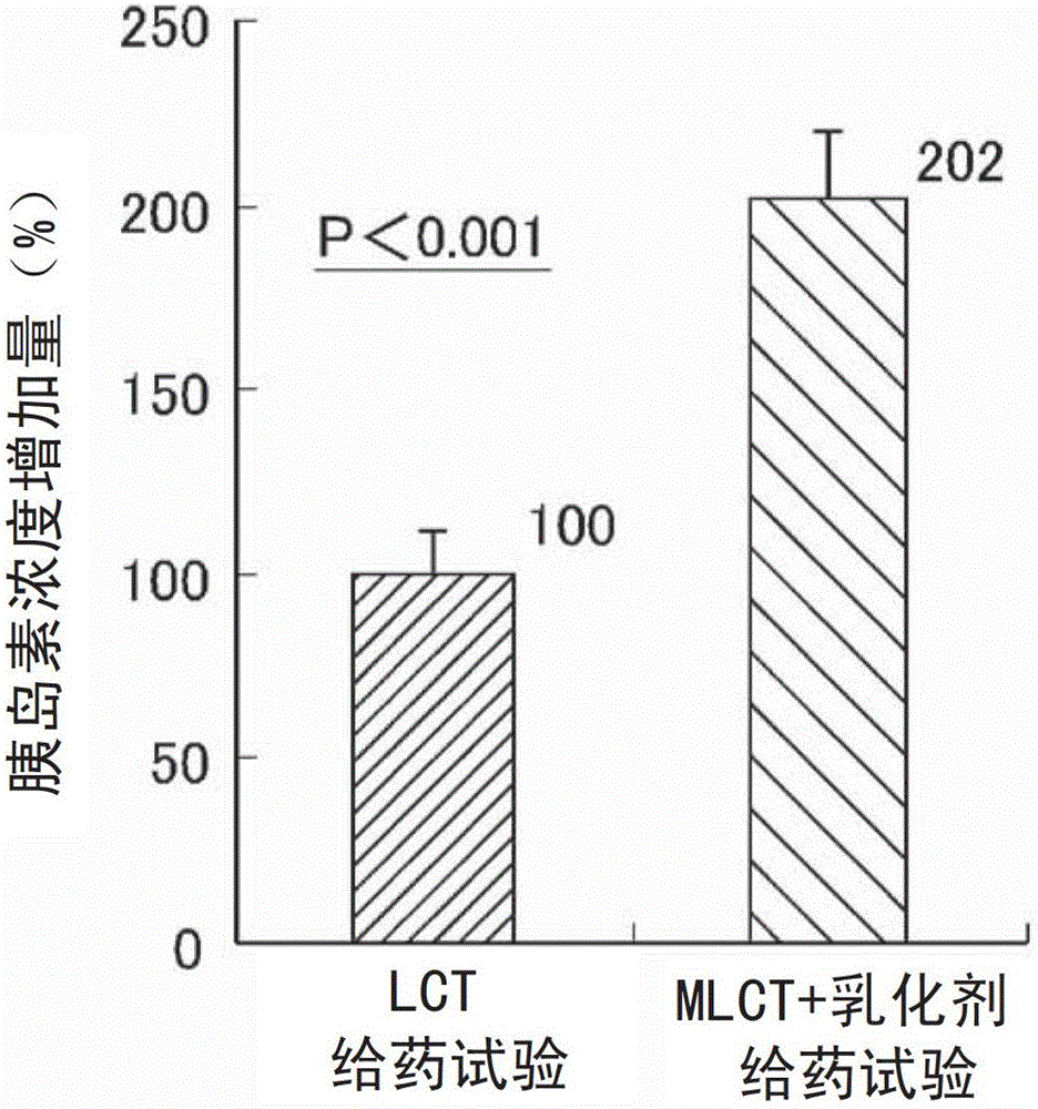 Oil composition for promoting insulin secretion