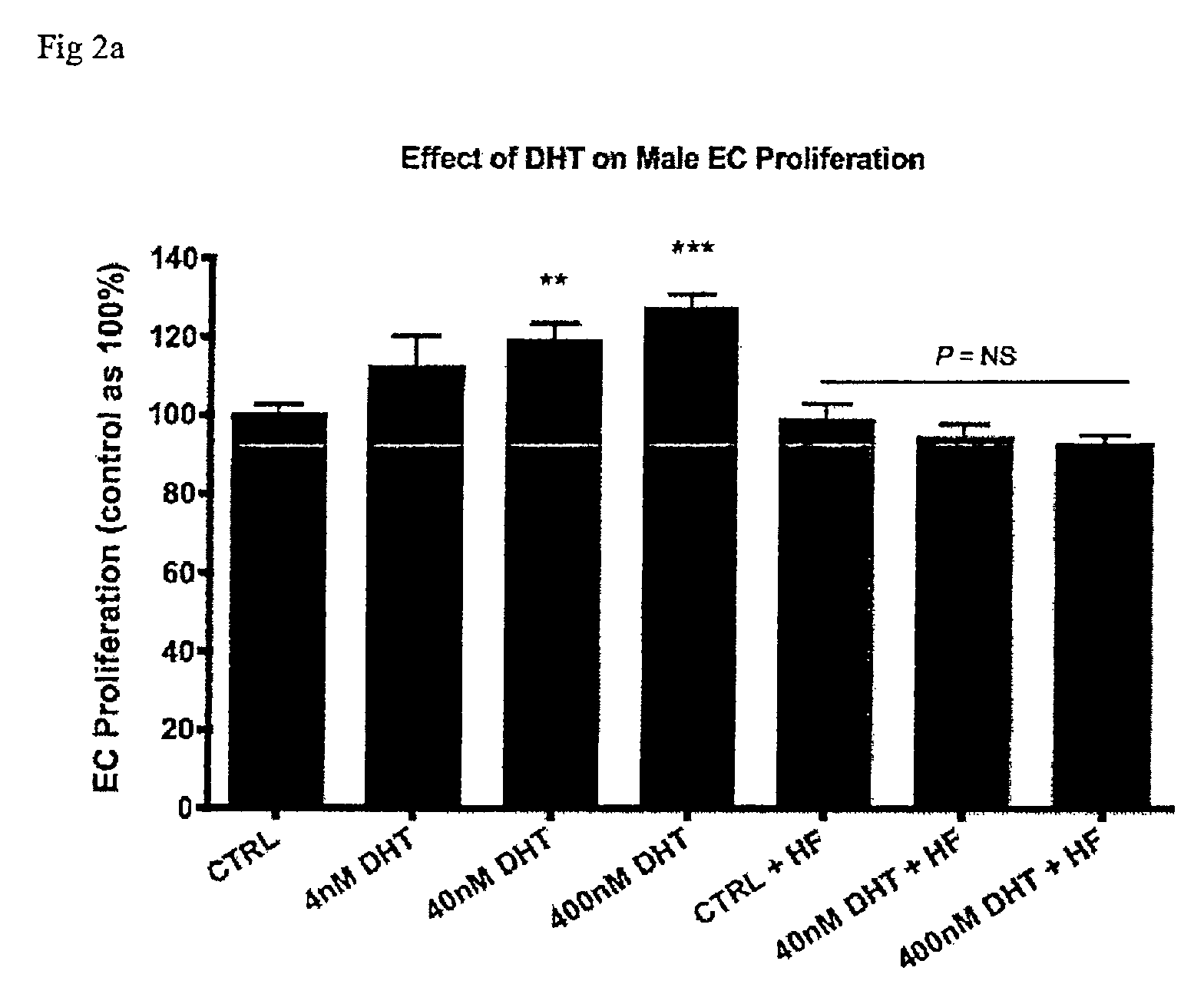 Use of androgens for vascular regeneration and endothelial repair