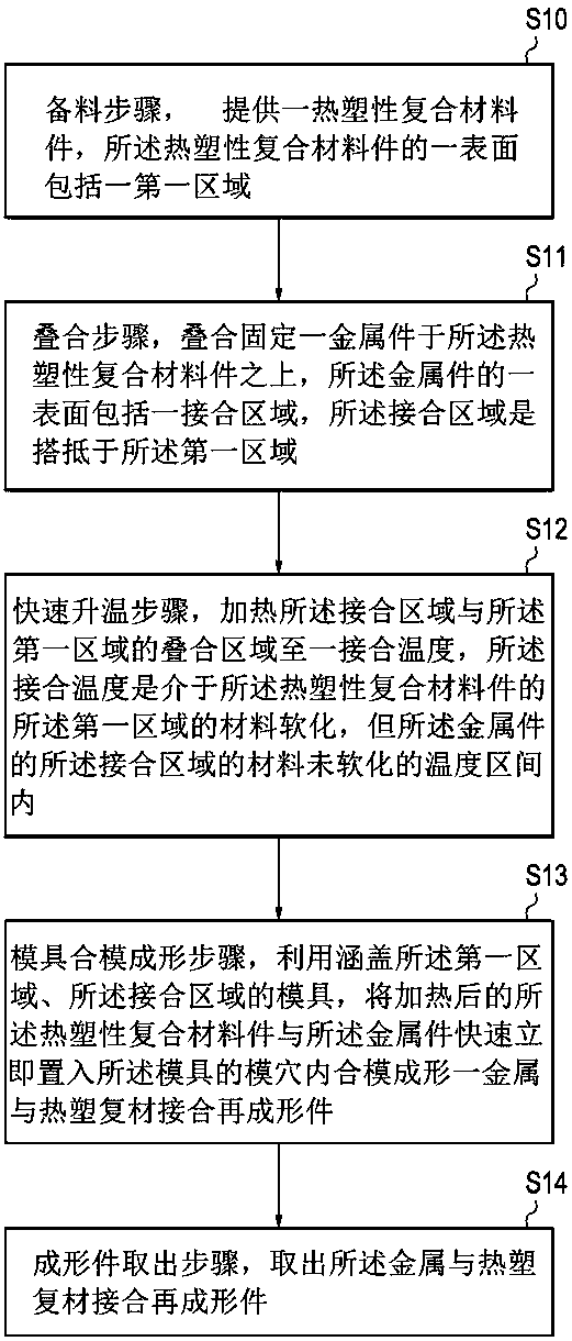 Method for joining and reforming of metal and thermoplastic composites