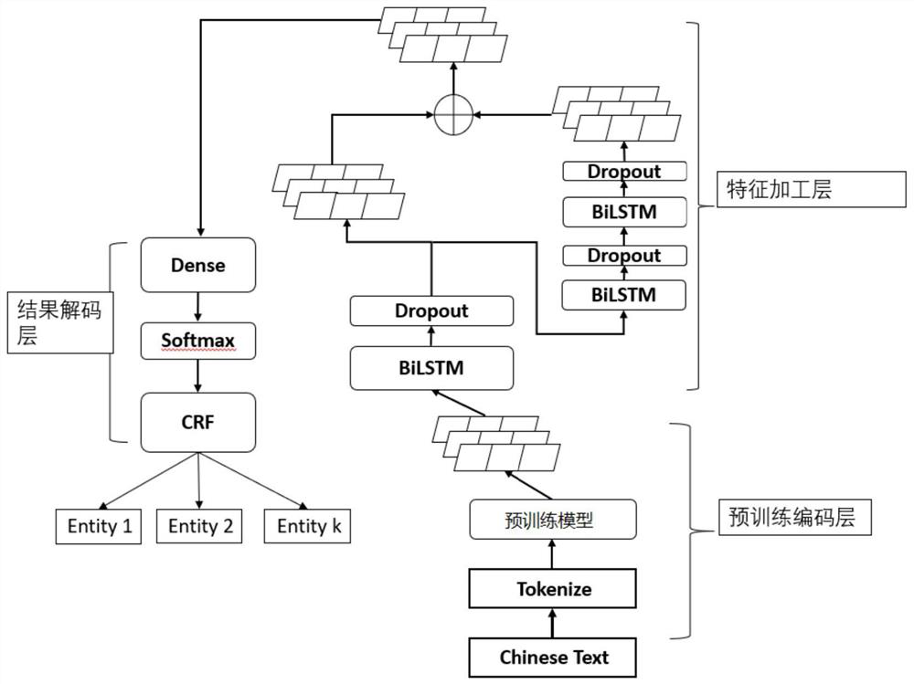 Fine-grained named entity recognition method based on pre-training coding feature hierarchical processing