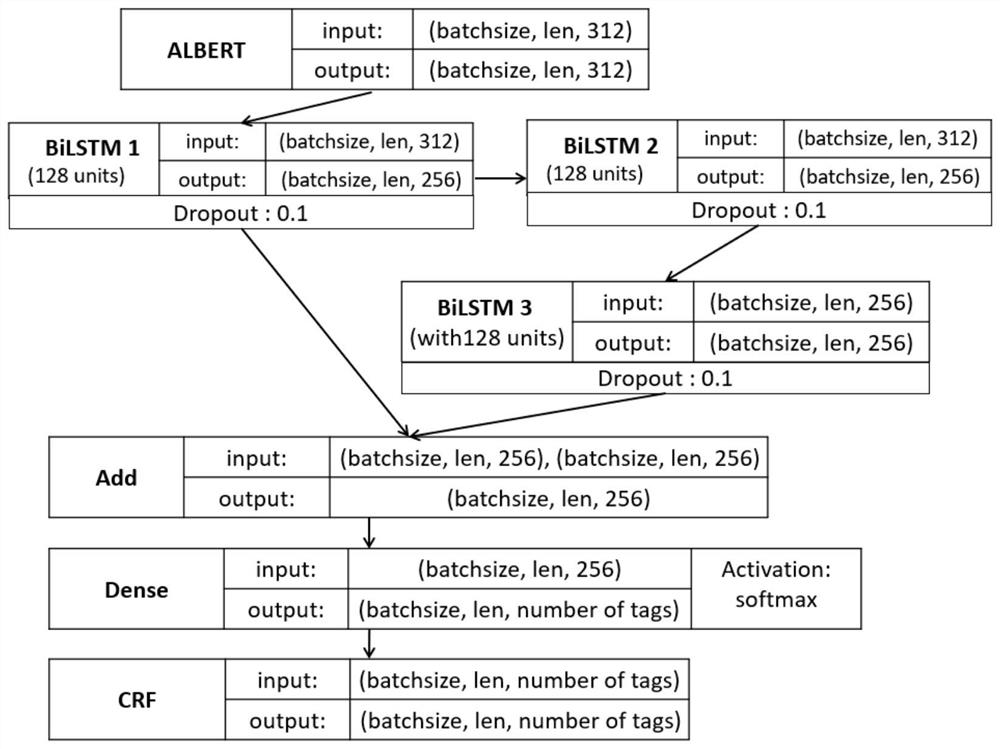 Fine-grained named entity recognition method based on pre-training coding feature hierarchical processing