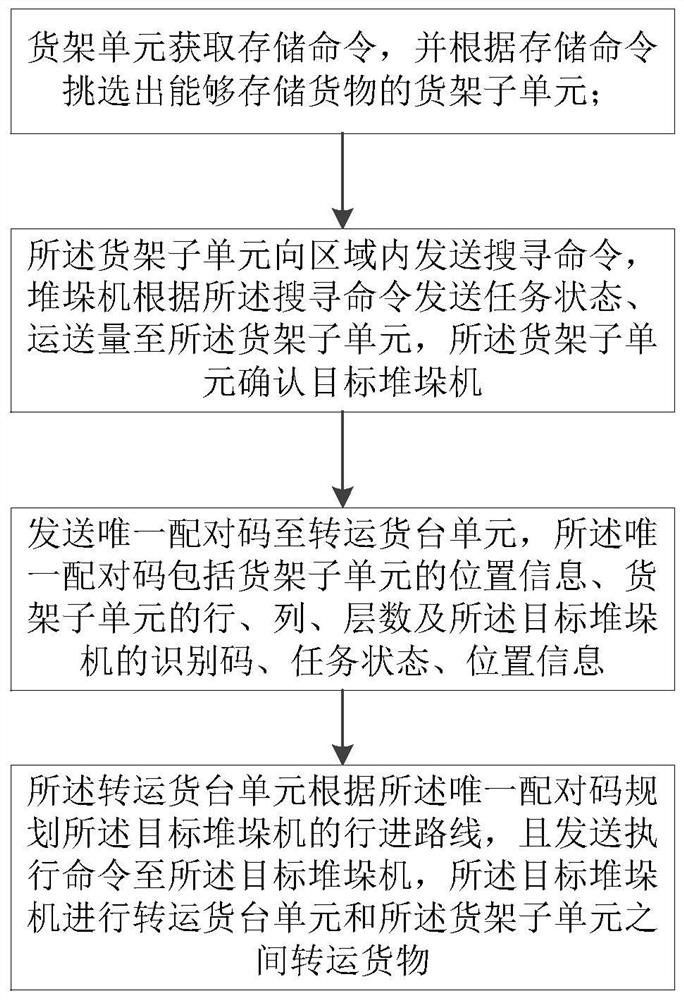 Online stacker control method and system based on Internet of Things