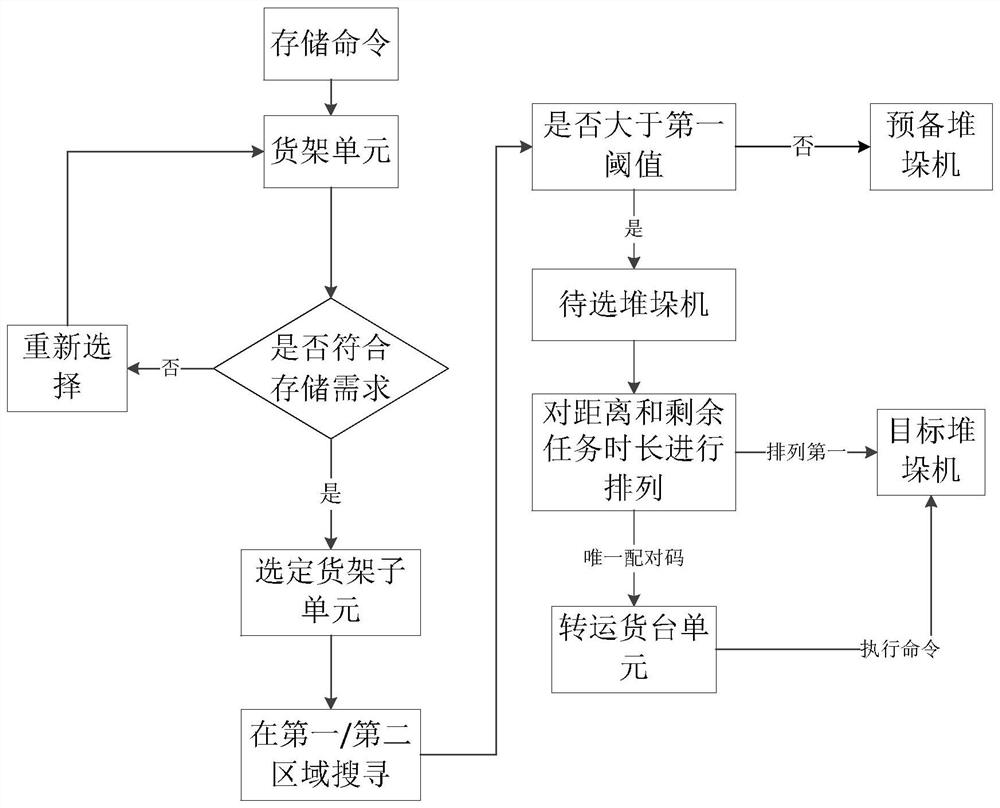 Online stacker control method and system based on Internet of Things