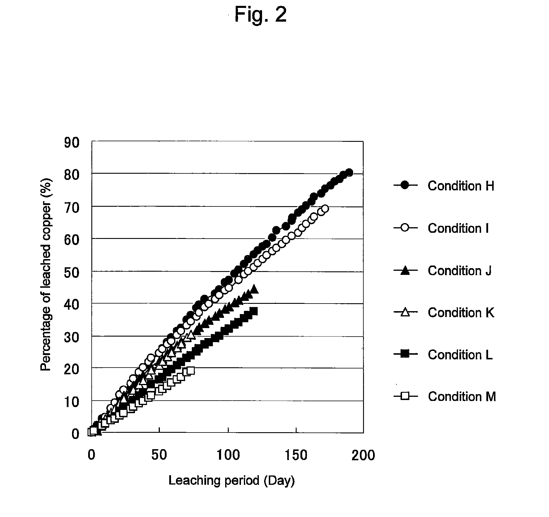 Method of heap or dump leaching of copper from copper sulfide ore
