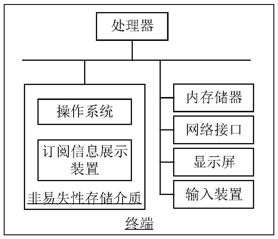 Subscription information display method and device