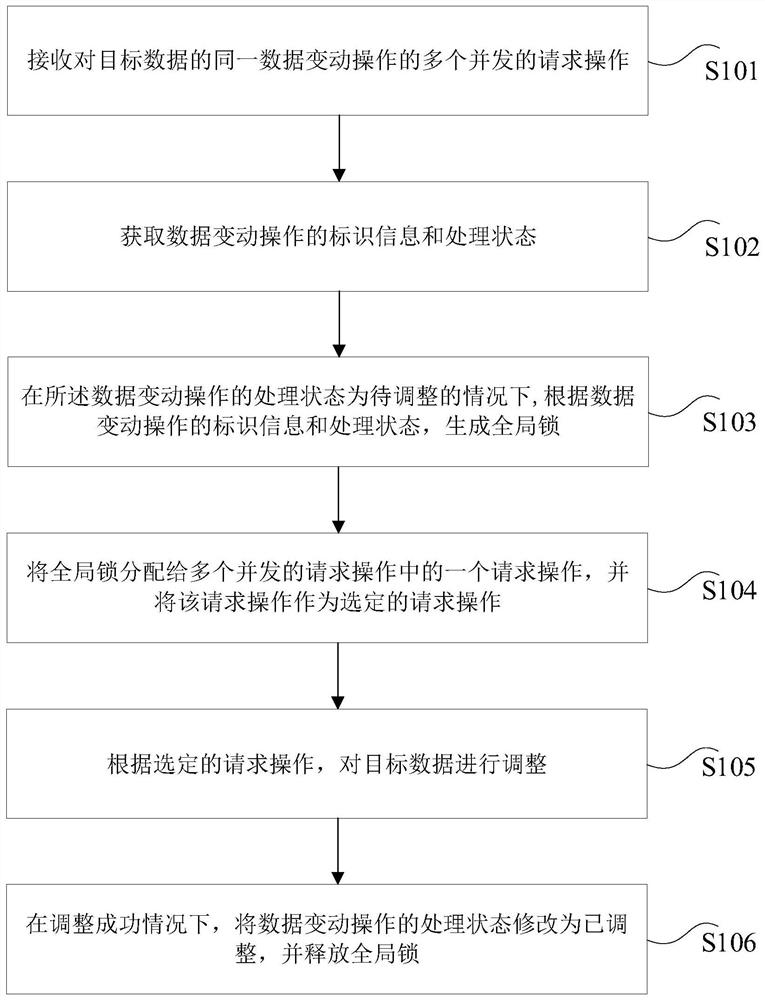 Transaction data processing method and device