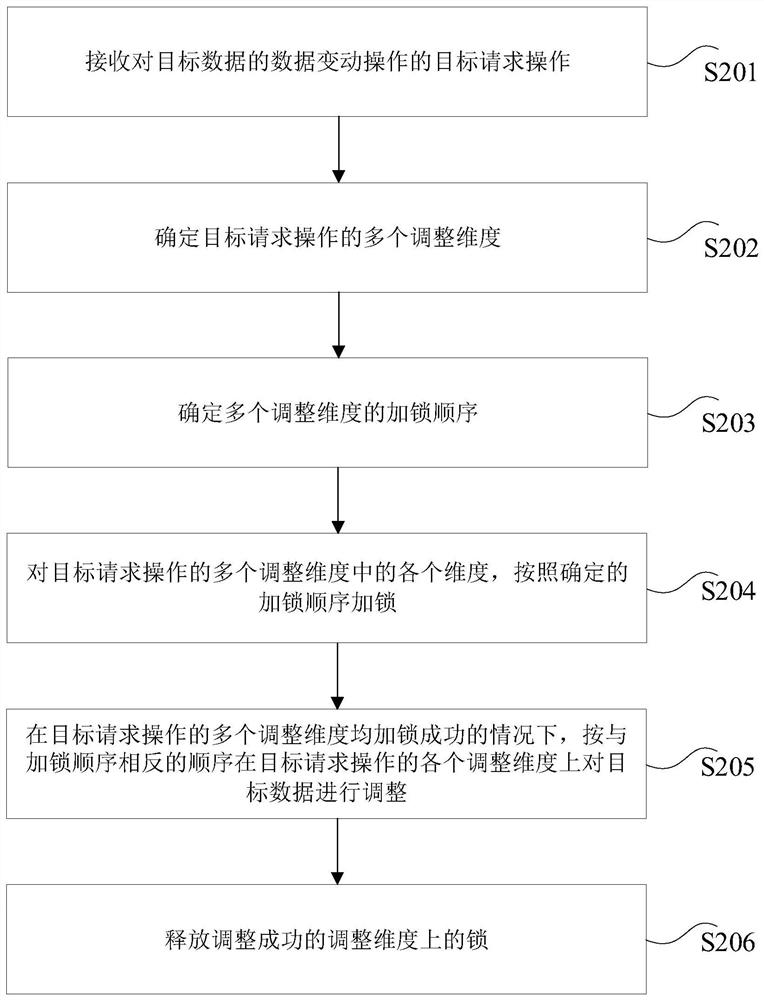 Transaction data processing method and device