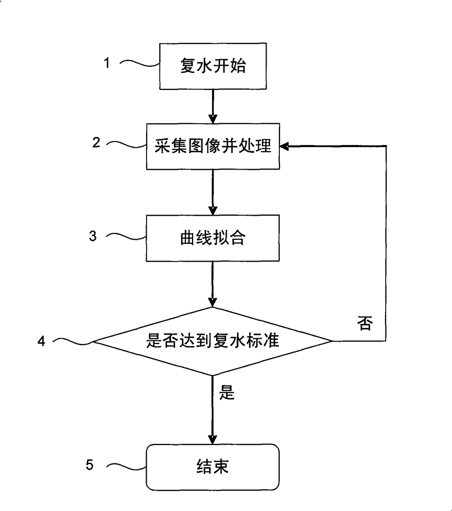 Computer vision-based method for visually monitoring rehydration of unsalted dried sea cucumbers