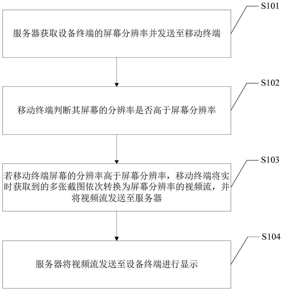 A mobile terminal monitoring method and system