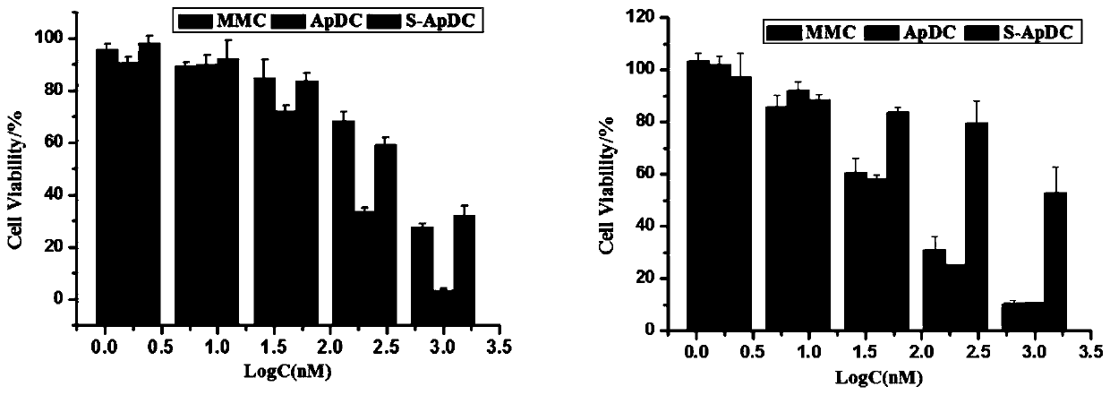 Phosphorothioate modified nucleic acid aptamer medicine conjugate as well as a preparation method and application thereof